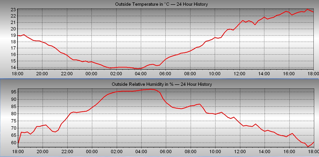 Outside Temperature and Relative Humidity