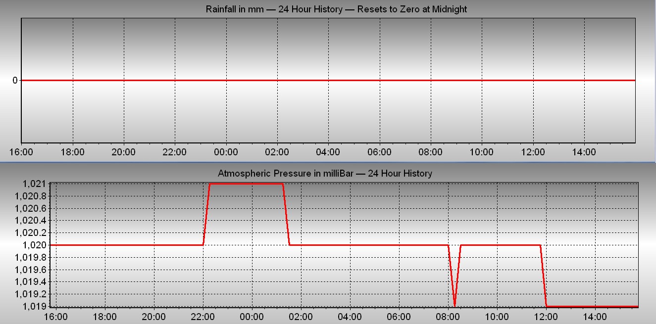 Rainfall and Atmospheric Pressure
